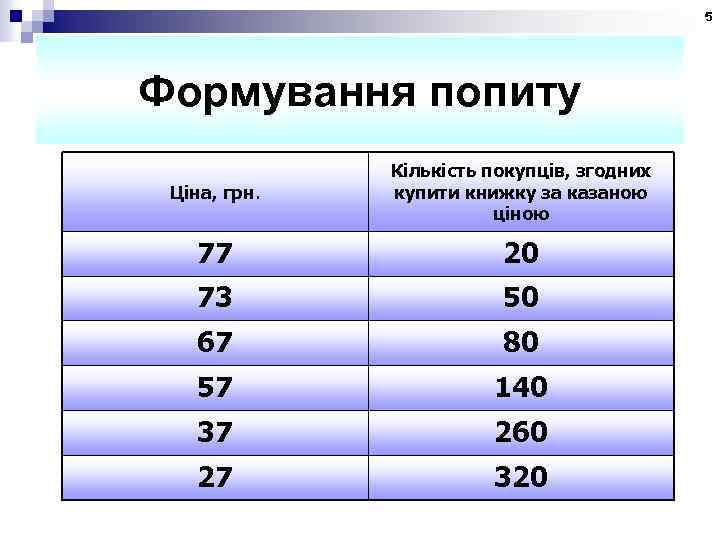5 Формування попиту Ціна, грн. Кількість покупців, згодних купити книжку за казаною ціною 77