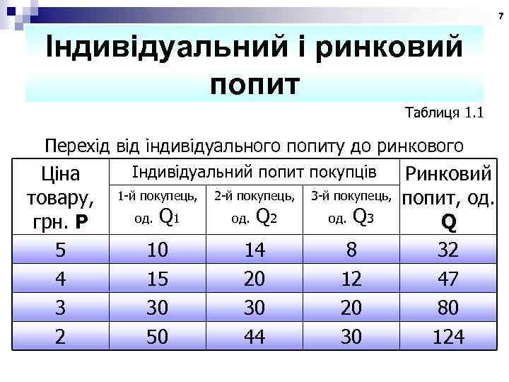 7 Індивідуальний і ринковий попит Таблиця 1. 1 Перехід від індивідуального попиту до ринкового