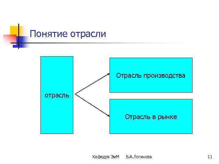 Понятие отрасли Отрасль производства отрасль Отрасль в рынке Кафедра Эи. М В. А. Логинова