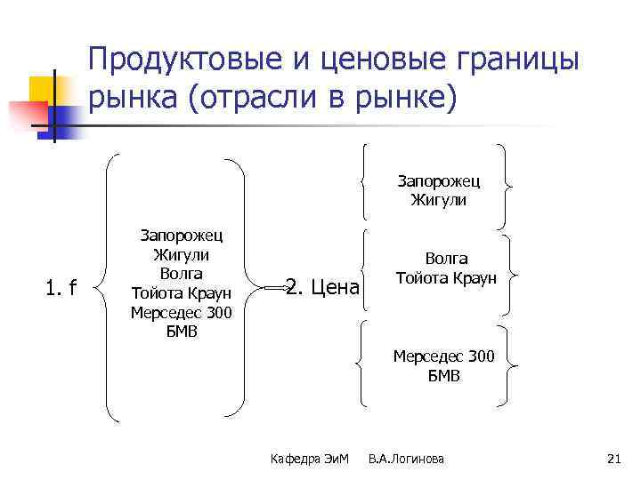 Продуктовые и ценовые границы рынка (отрасли в рынке) Запорожец Жигули 1. f Запорожец Жигули
