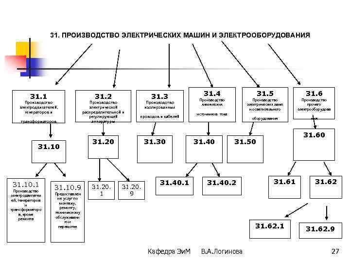31. ПРОИЗВОДСТВО ЭЛЕКТРИЧЕСКИХ МАШИН И ЭЛЕКТРООБОРУДОВАНИЯ 31. 1 31. 2 Производство электродвигателей, генераторов и