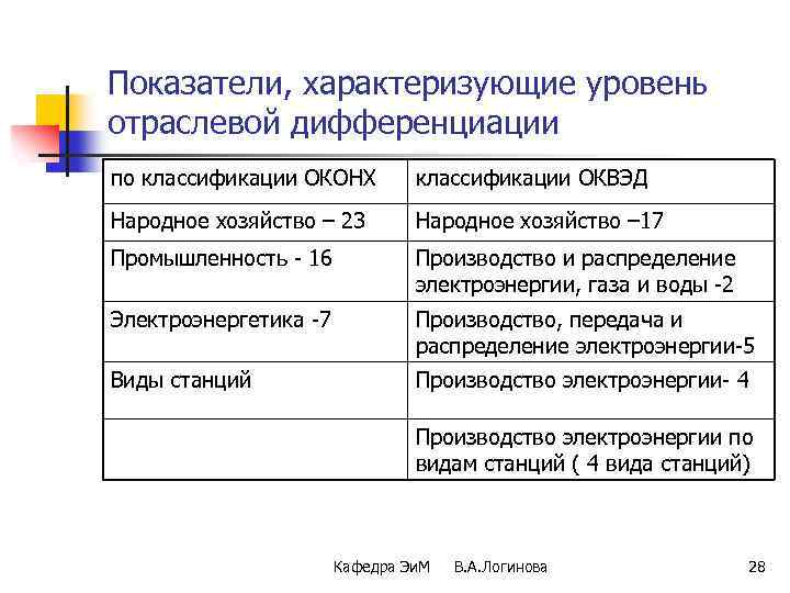 Показатели, характеризующие уровень отраслевой дифференциации по классификации ОКОНХ классификации ОКВЭД Народное хозяйство – 23