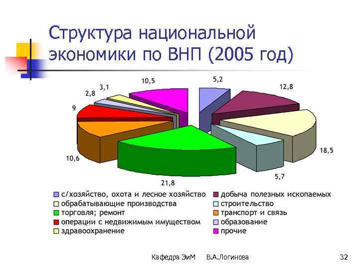 Показатели структуры национальной экономики