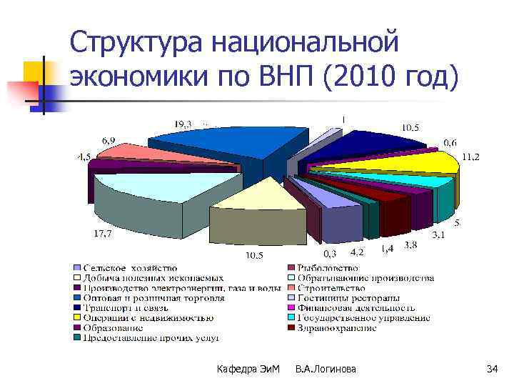 Структура национальной экономики по ВНП (2010 год) Кафедра Эи. М В. А. Логинова 34