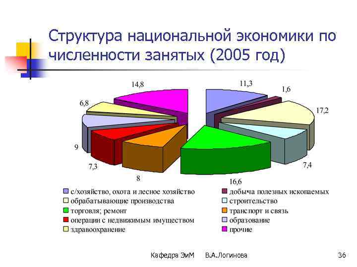 Структура национальной экономики по численности занятых (2005 год) Кафедра Эи. М В. А. Логинова