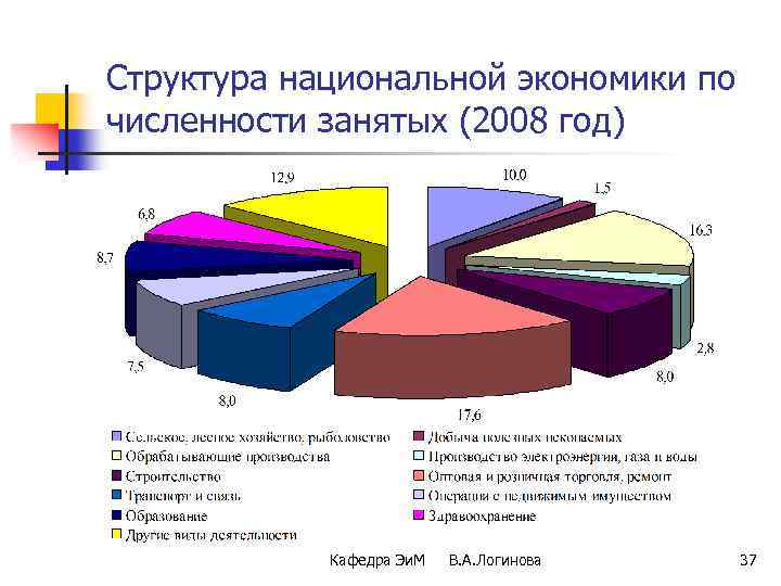Структура национальной экономики по численности занятых (2008 год) Кафедра Эи. М В. А. Логинова