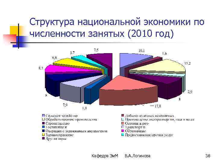 Структура национальной экономики по численности занятых (2010 год) Кафедра Эи. М В. А. Логинова