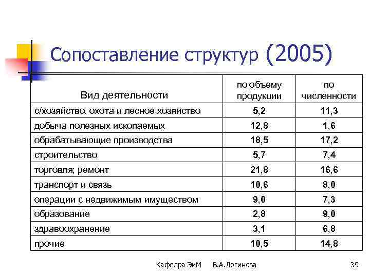 Сопоставление структур (2005) по объему продукции по численности с/хозяйство, охота и лесное хозяйство 5,