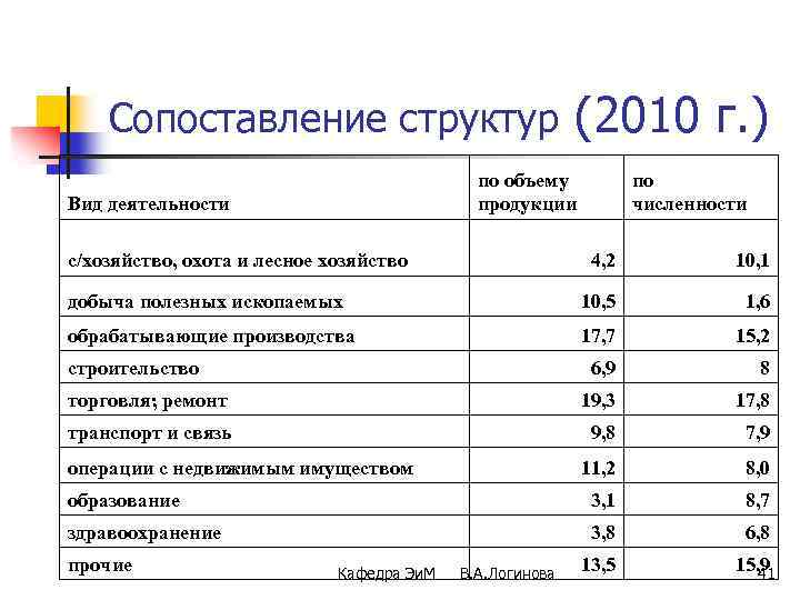 Сопоставление структур (2010 г. ) по объему продукции Вид деятельности с/хозяйство, охота и лесное
