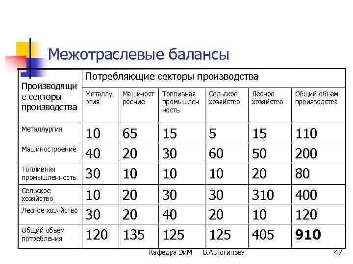 Межотраслевые балансы Производящи е секторы производства Металлургия Машиностроение Топливная промышленность Сельское хозяйство Лесное хозяйство