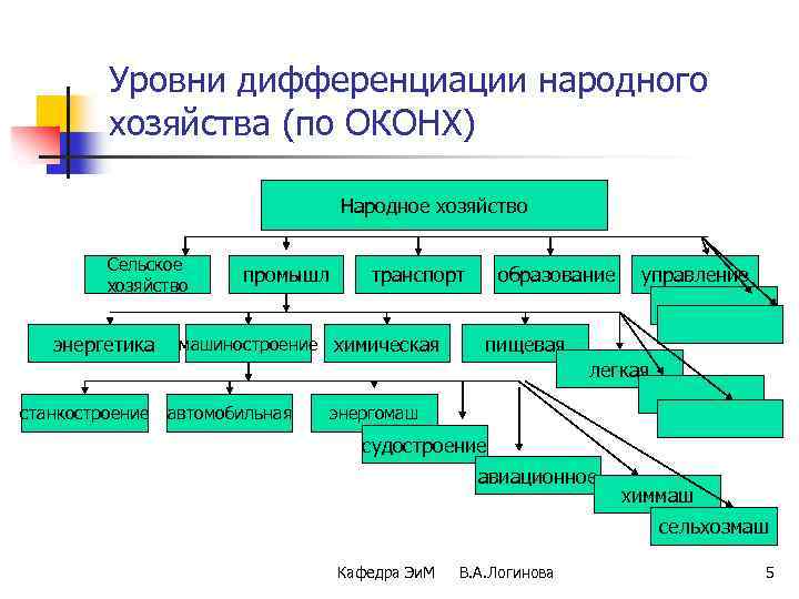 Народное хозяйство страны