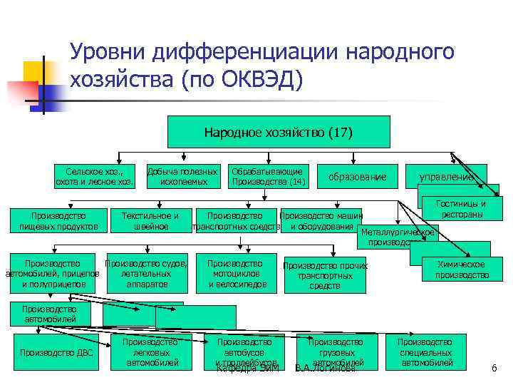 Уровни дифференциации народного хозяйства (по ОКВЭД) оплвпыа Сельское хоз. , охота и лесное хоз.