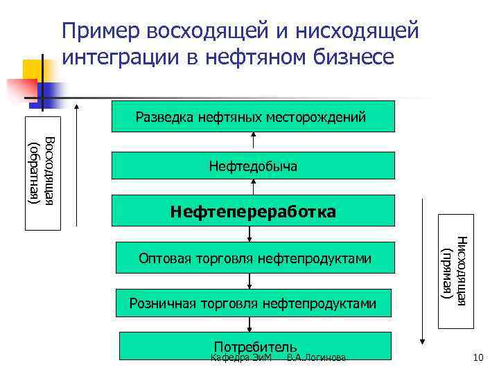 Пример восходящей и нисходящей интеграции в нефтяном бизнесе Разведка нефтяных месторождений Восходящая (обратная) Нефтедобыча