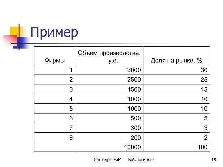 Пример Объем производства, у. е. Фирмы Доля на рынке, % 1 3000 30 2