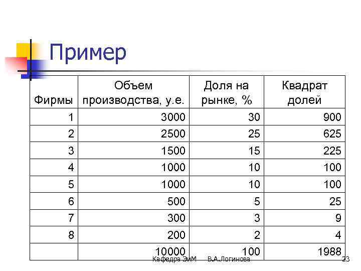 Пример Объем Фирмы производства, у. е. Доля на рынке, % Квадрат долей 1 30