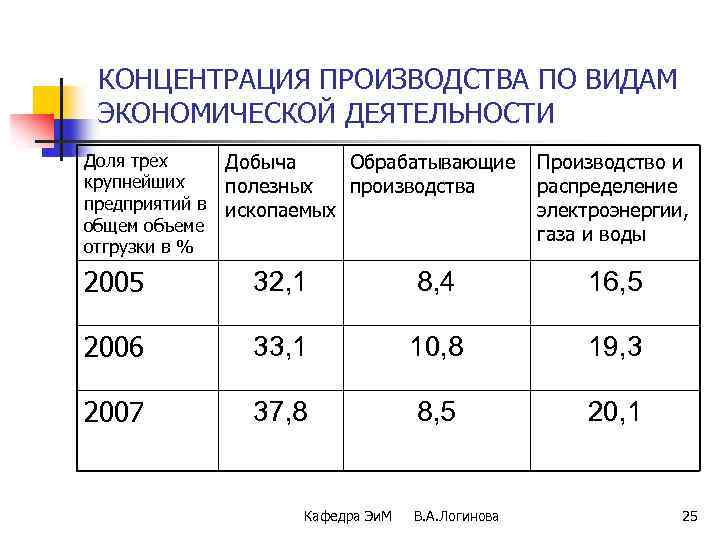 Экономическая концентрация. Концентрация производства примеры. Концентрация промышленного производства. Концентрация производства это. Концентрация производства примеры предприятий.