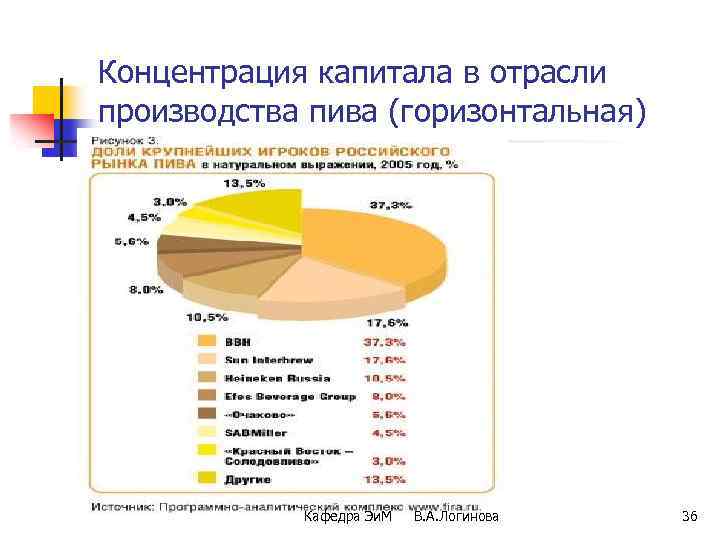 Концентрация капитала в отрасли производства пива (горизонтальная) Кафедра Эи. М В. А. Логинова 36