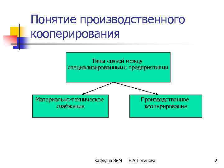 Понятие производственного кооперирования коп Типы связей между специализированными предприятиями Материально-техническое снабжение Кафедра Эи. М