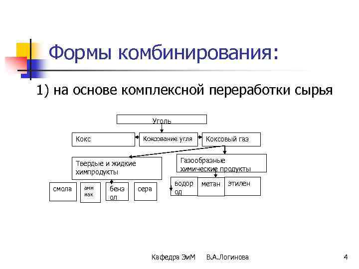 Формы комбинирования: 1) на основе комплексной переработки сырья Уголь Коксование угля Газообразные химические продукты