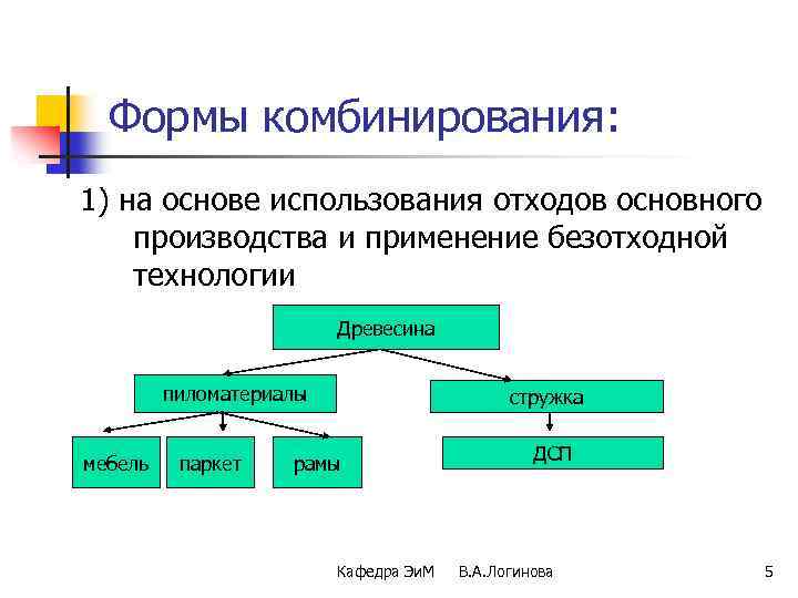 Формы производства