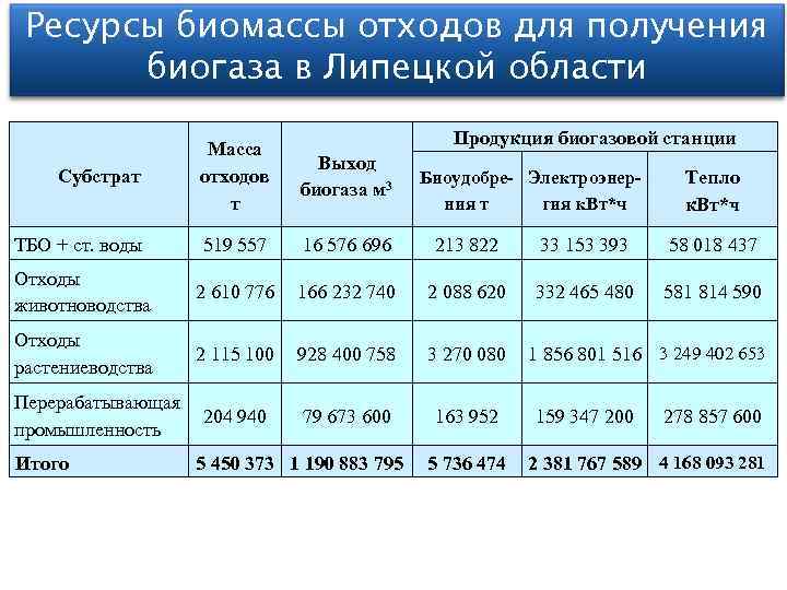 Ресурсы биомассы отходов для получения биогаза в Липецкой области Продукция биогазовой станции Субстрат Масса