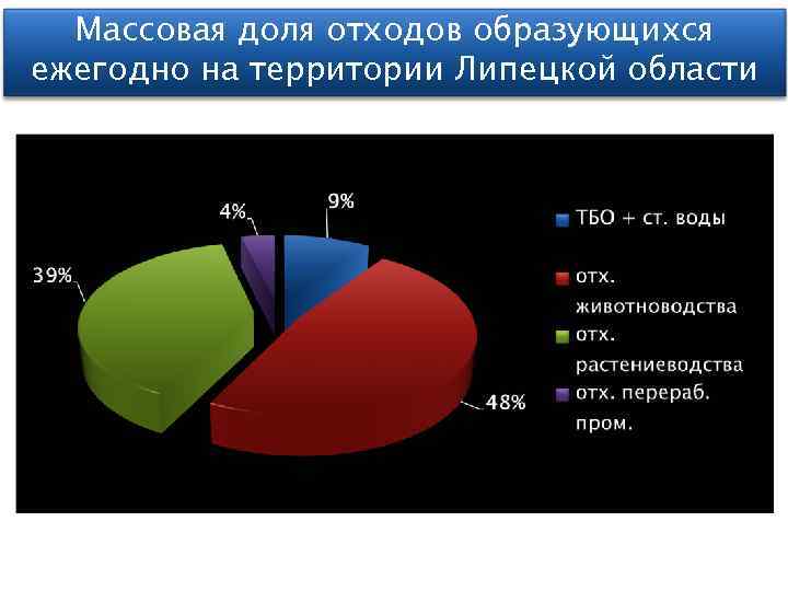 Массовая доля отходов образующихся ежегодно на территории Липецкой области 