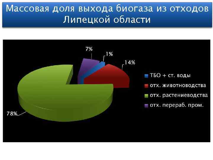 Массовая доля выхода биогаза из отходов Липецкой области 