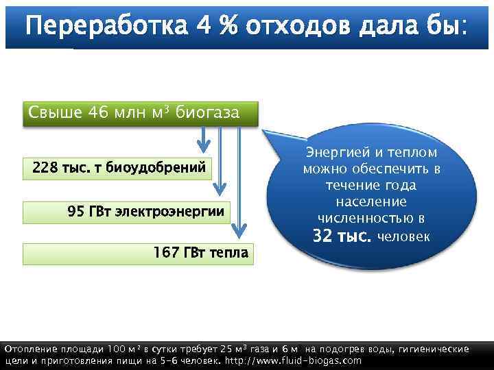 Переработка 4 % отходов дала бы: Свыше 46 млн м 3 биогаза 228 тыс.
