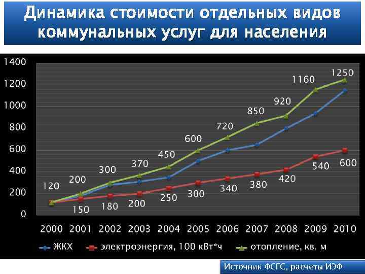 Динамика стоимости отдельных видов коммунальных услуг для населения Источник ФСГС, расчеты ИЭФ 