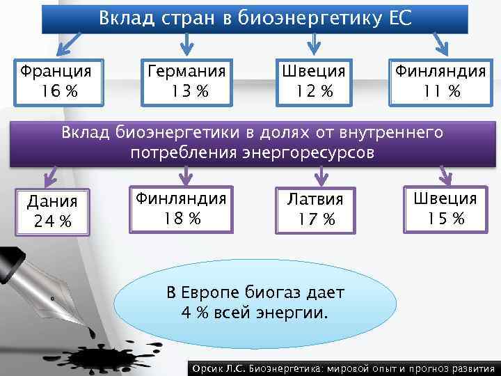 Вклад стран в биоэнергетику ЕС Франция 16 % Германия 13 % Швеция 12 %