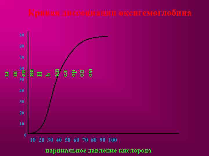 Кривая диссоциации оксигемоглобина 90 80 70 с ы щ ен ия H b ки