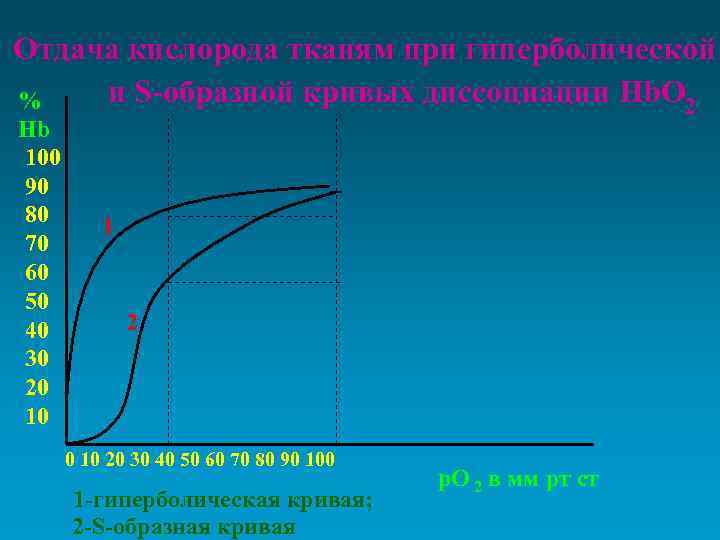 Отдача кислорода тканям при гиперболической и S-образной кривых диссоциации Hb. O 2 % Hb