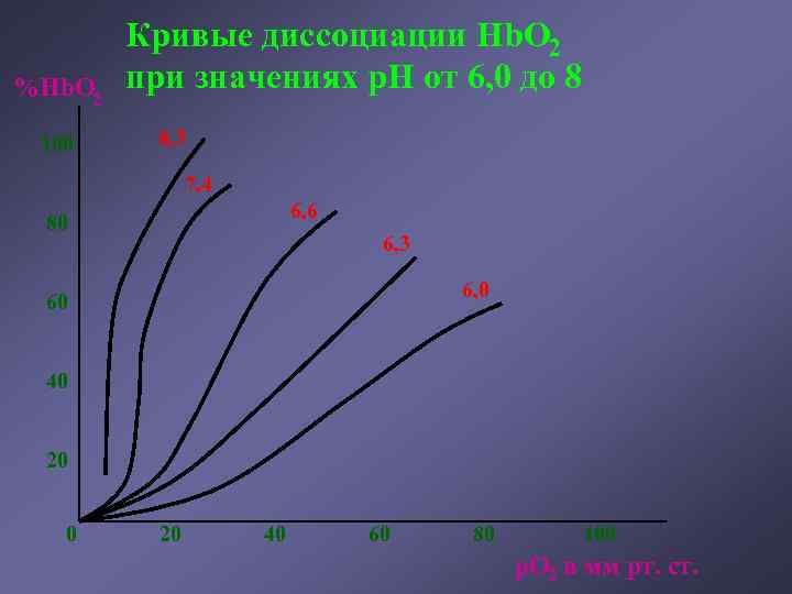 %Hb. O 2 100 Кривые диссоциации Hb. O 2 при значениях p. H от