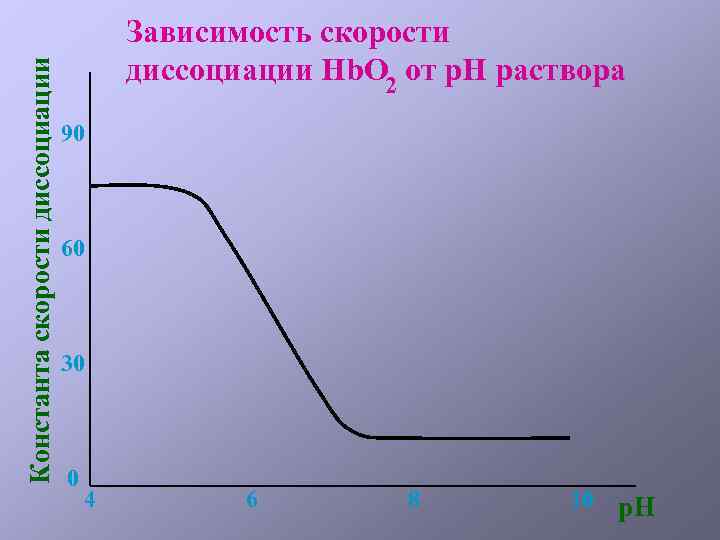 Константа скорости диссоциации Зависимость скорости диссоциации Hb. O 2 от р. Н раствора 90