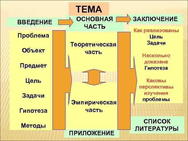 ТЕМА ВВЕДЕНИЕ ОСНОВНАЯ ЧАСТЬ Проблема Объект Теоретическая часть Предмет Цель Задачи Гипотеза Эмпирическая часть