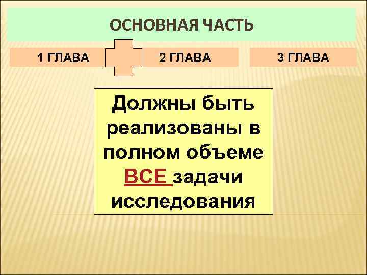 ОСНОВНАЯ ЧАСТЬ 1 ГЛАВА 2 ГЛАВА Должны быть реализованы в полном объеме ВСЕ задачи