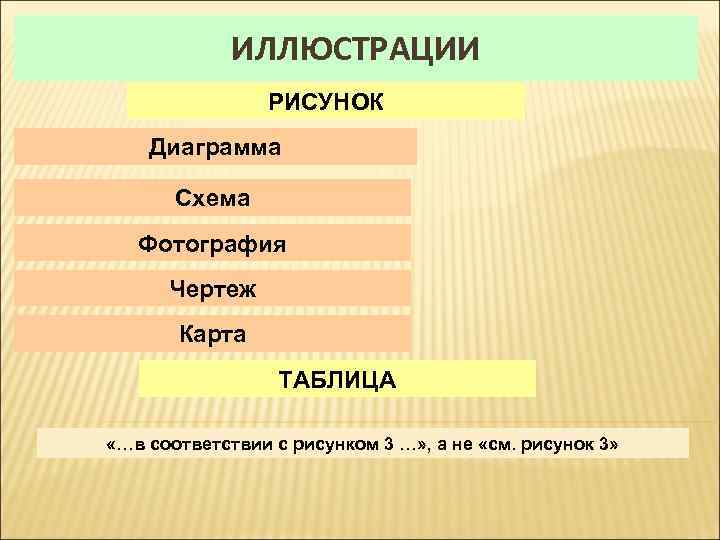 ИЛЛЮСТРАЦИИ РИСУНОК Диаграмма Схема Фотография Чертеж Карта ТАБЛИЦА «…в соответствии с рисунком 3 …»