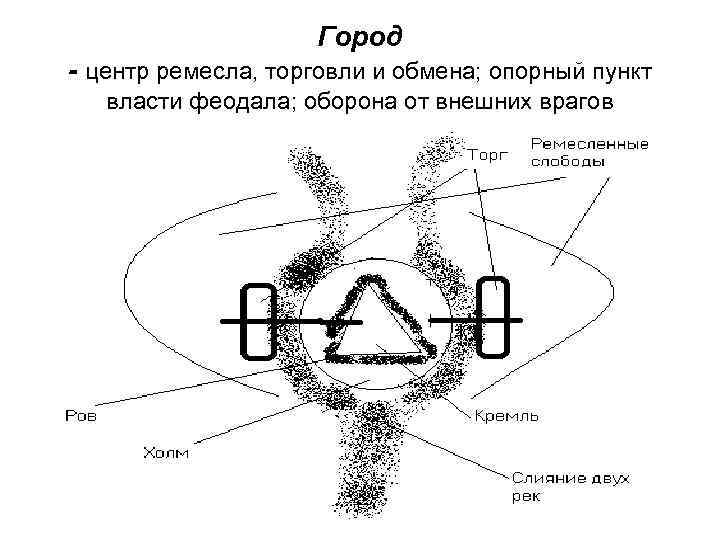Город - центр ремесла, торговли и обмена; опорный пункт власти феодала; оборона от внешних