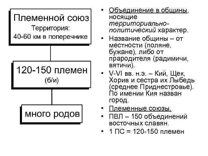  • Объединение в общины, носящие территориальнополитический характер. • Название общины – от местности