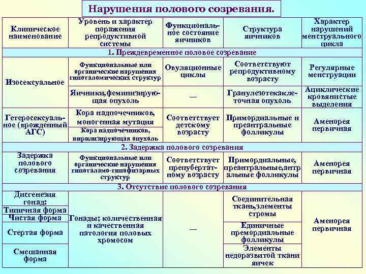 Нарушения полового созревания. Уровень и характер Характер Функциональ. Клиническое поражения Структура нарушений ное состояние