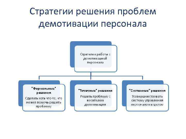 Стратегии решения проблем демотивации персонала 