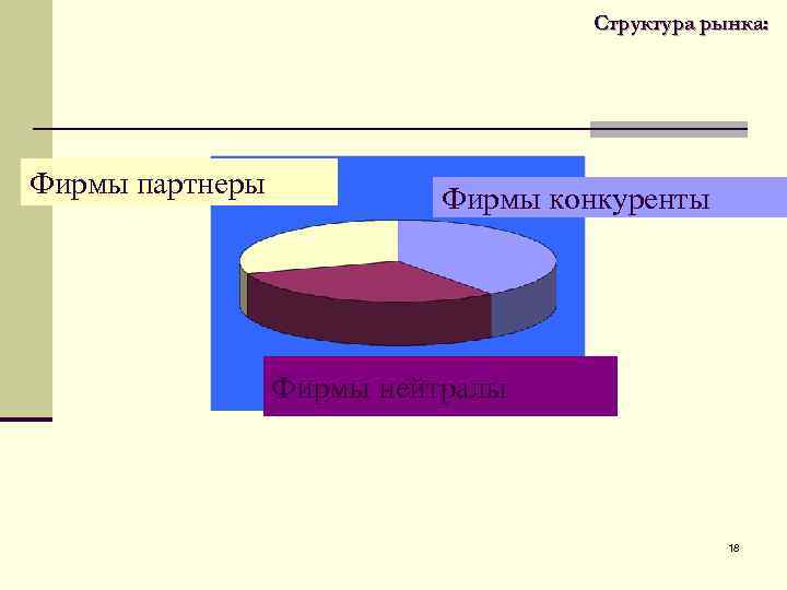  Структура рынка: Фирмы партнеры Фирмы конкуренты Фирмы нейтралы 18 