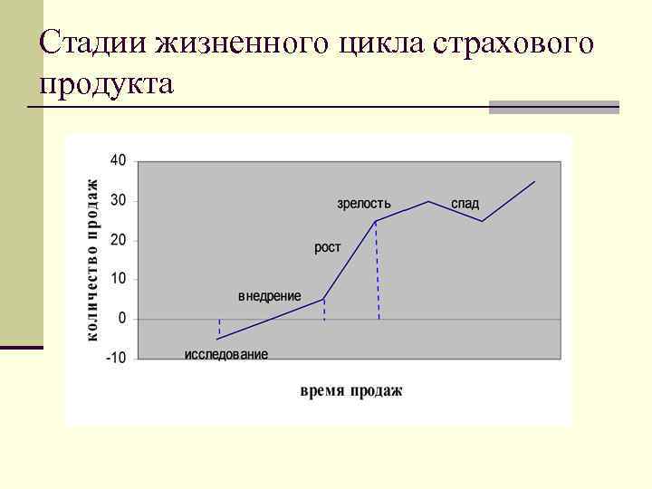 Этапы жизненного цикла товара