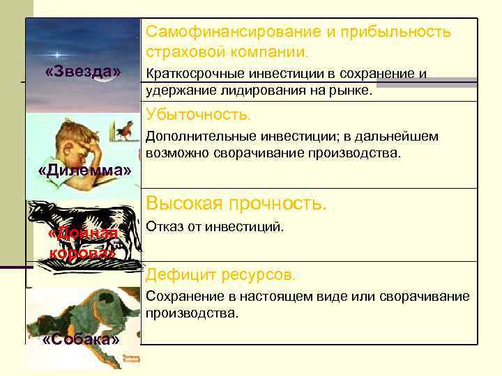 Самофинансирование и прибыльность страховой компании. «Звезда» Краткосрочные инвестиции в сохранение и удержание лидирования на