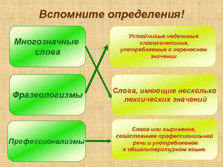 Вспомните определения! Многозначные слова Устойчивые неделимые словосочетания, употребляемые в переносном значении Фразеологизмы Слова, имеющие