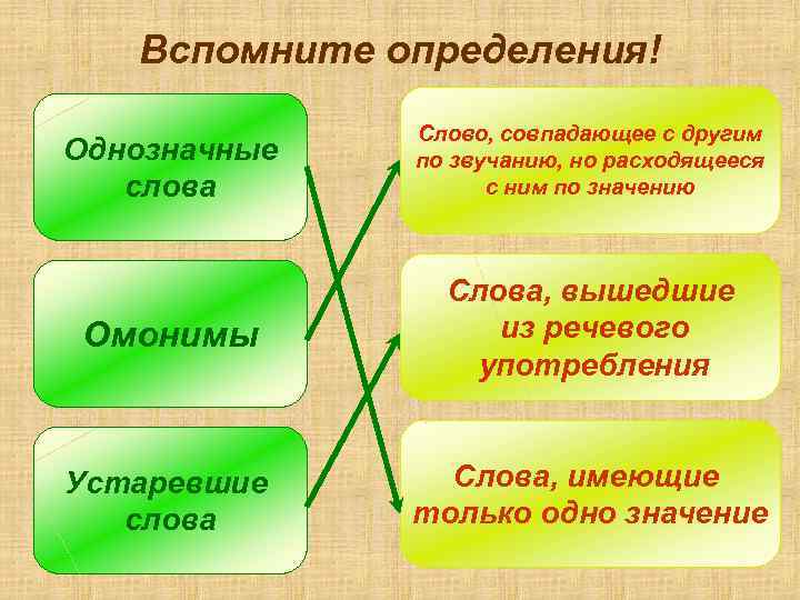 Вспомните определения! Однозначные слова Слово, совпадающее с другим по звучанию, но расходящееся с ним