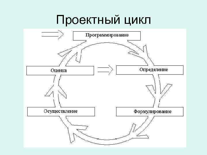 Цикл проектирования