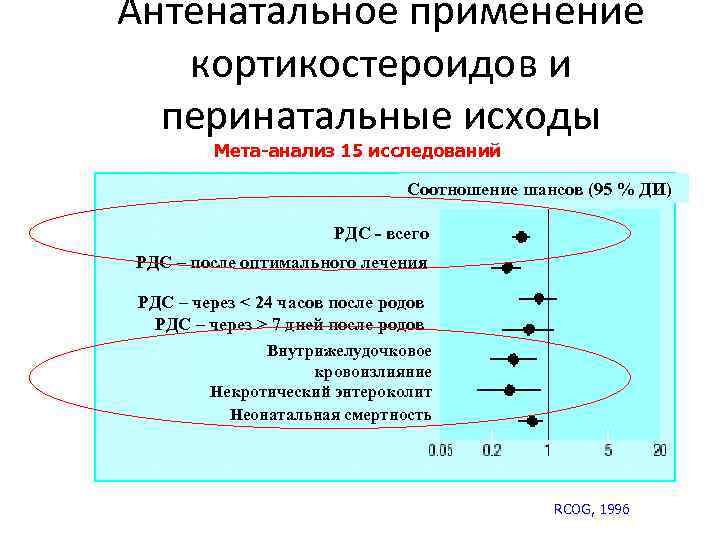 Антенатальное применение кортикостероидов и перинатальные исходы Мета-анализ 15 исследований Соотношение шансов (95 % ДИ)