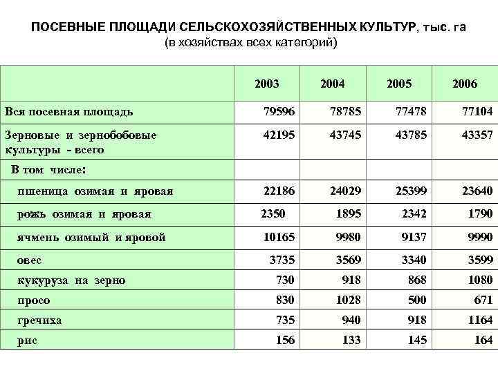 Посевная площадь в сельском хозяйстве. Структура посевных площадей сельскохозяйственных культур 2021. Структура посевных площадей сельскохозяйственных культур 2019. Структура посевных площадей зерновых культур. Структура посевных площадей сельскохозяйственных культур в России.