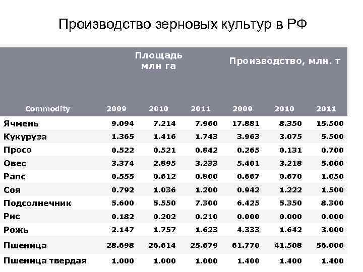 Производство зерновых культур страны